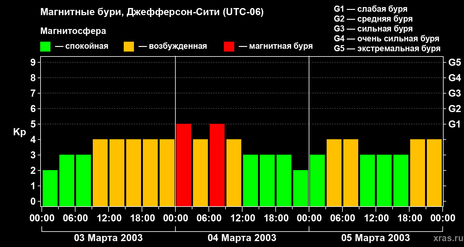 Изменения геомагнитного индекса Kp