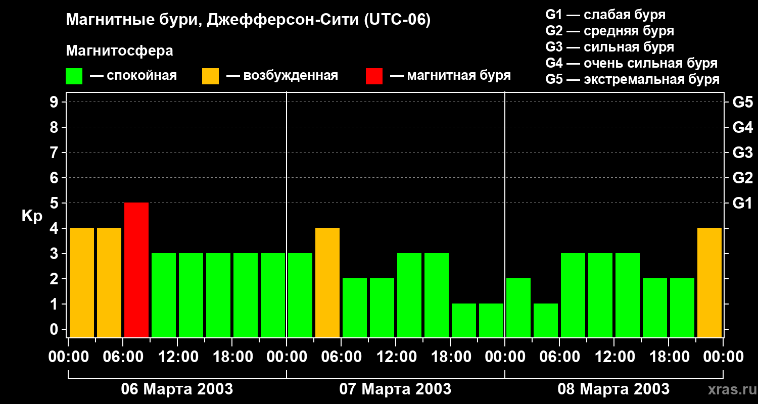 Изменения геомагнитного индекса Kp