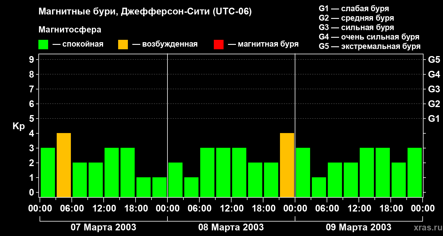 Изменения геомагнитного индекса Kp