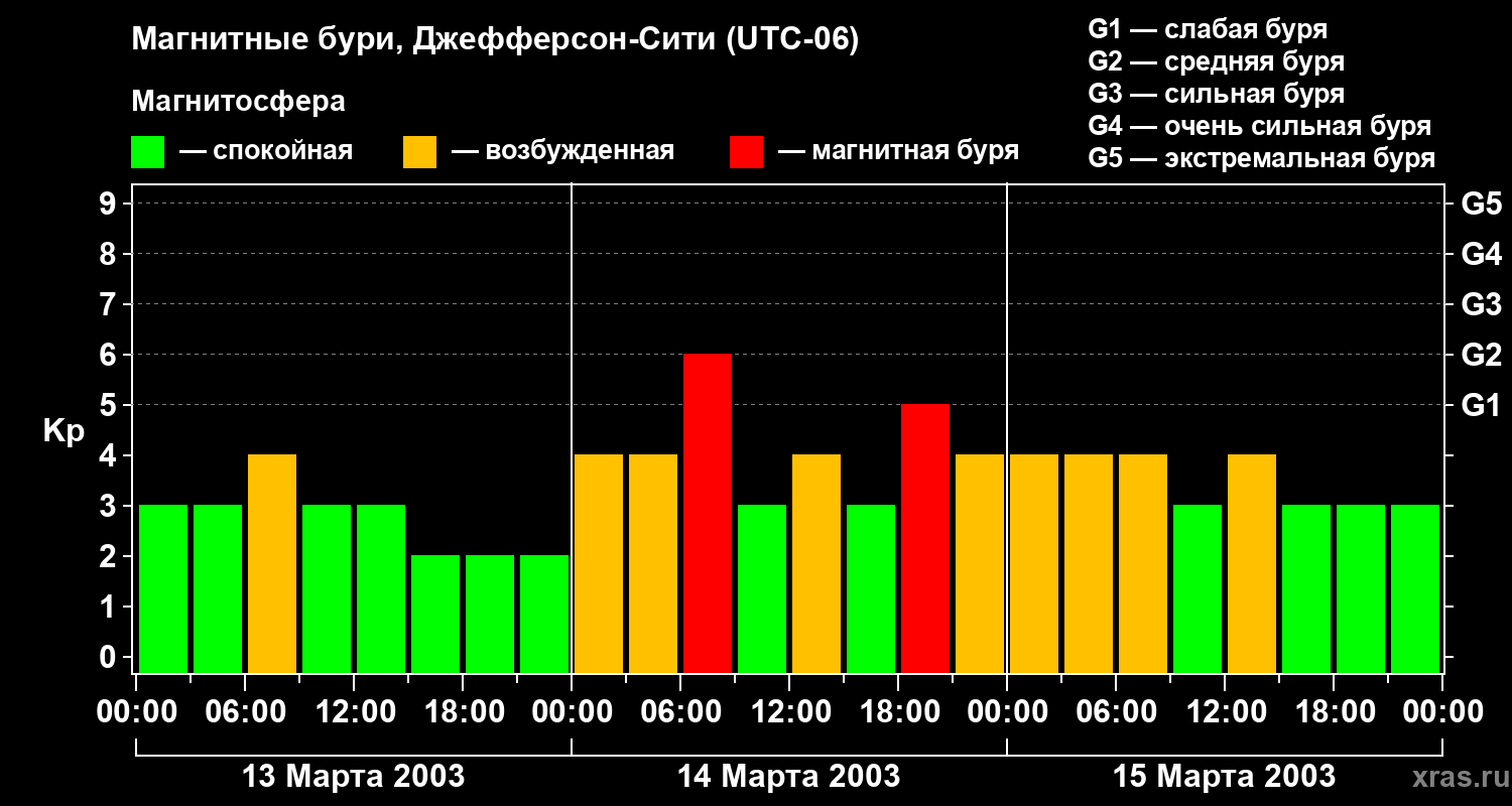 Изменения геомагнитного индекса Kp
