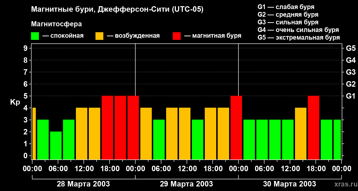 Изменения геомагнитного индекса Kp