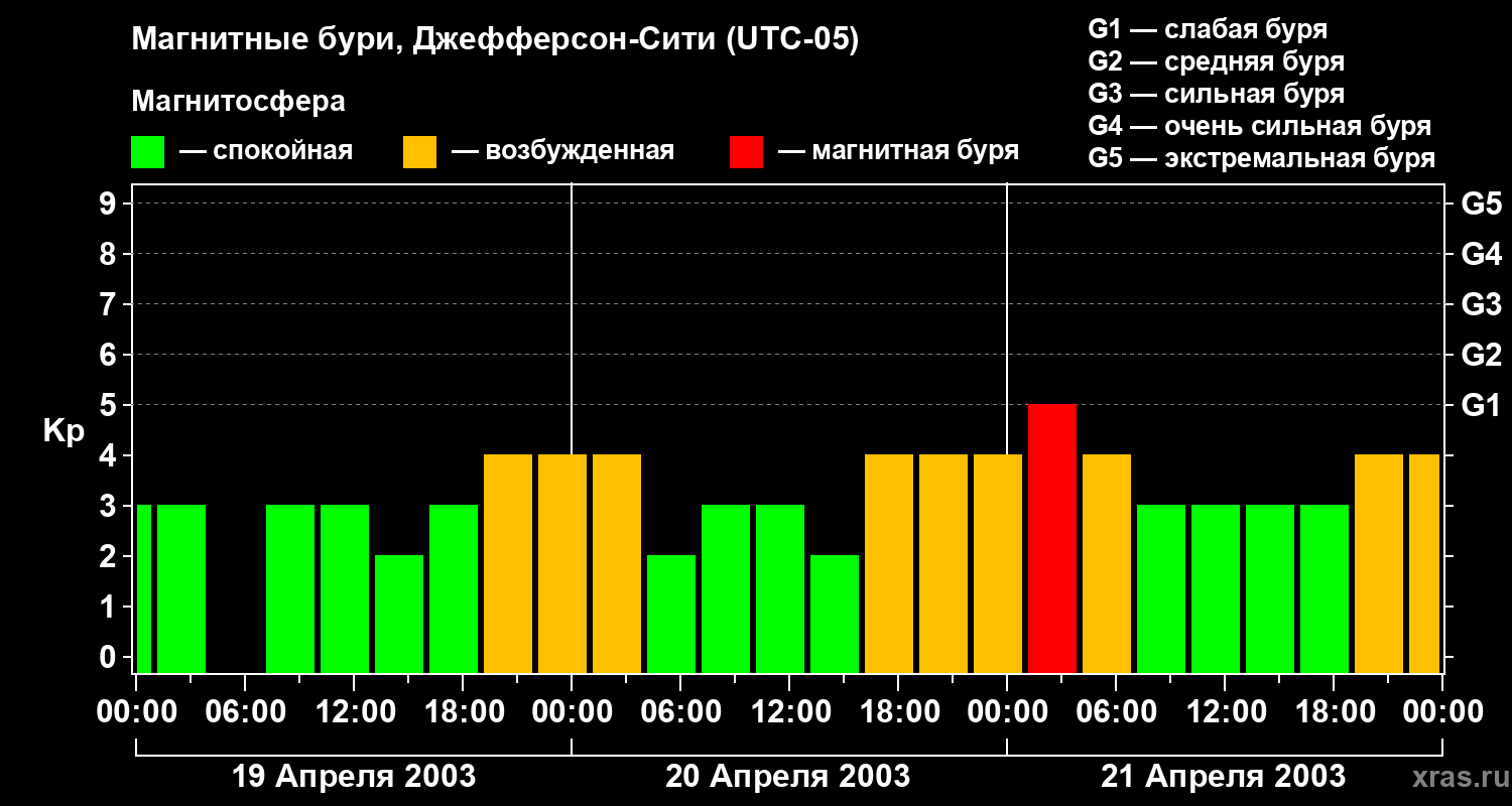 Изменения геомагнитного индекса Kp
