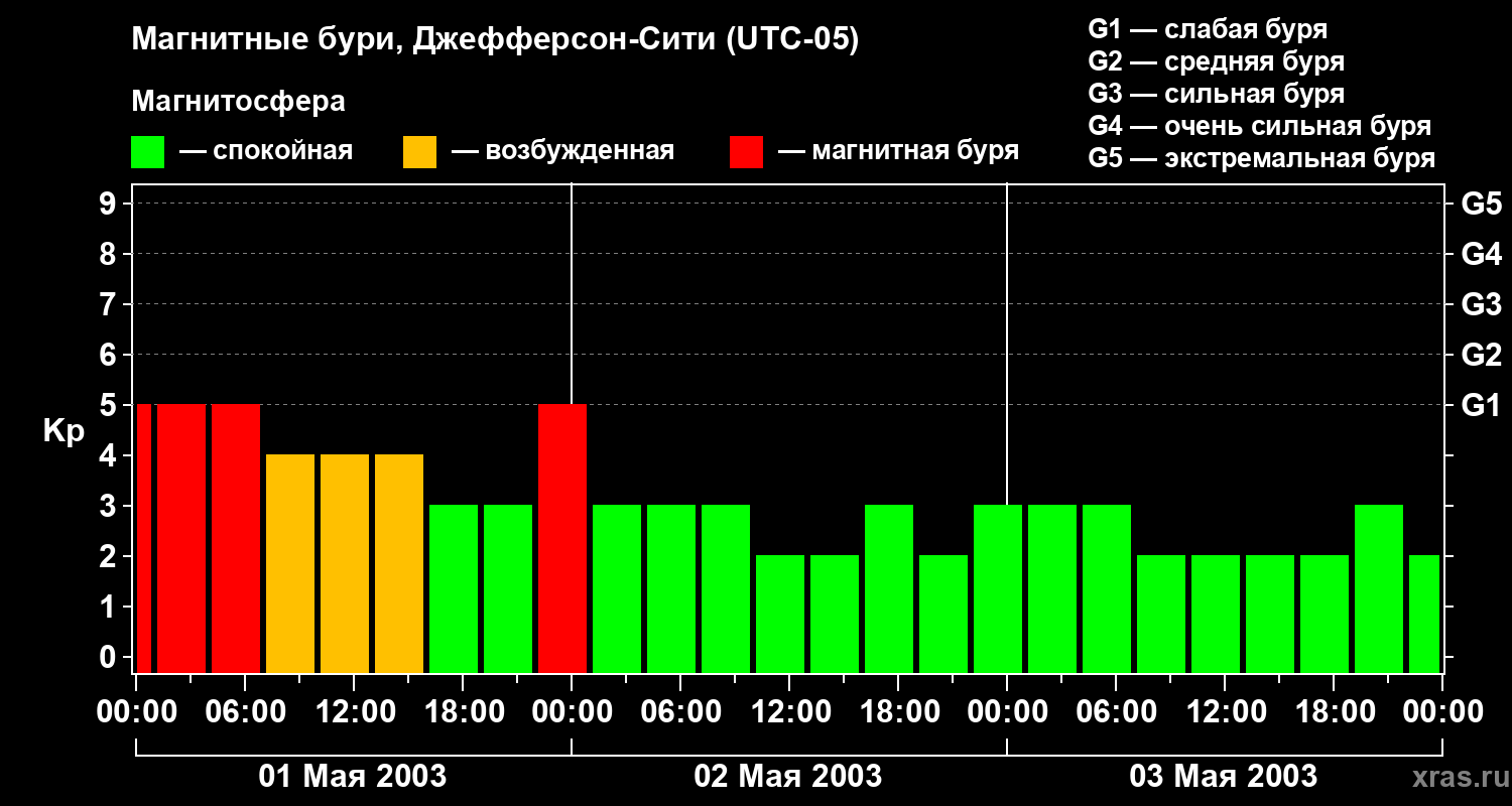 Изменения геомагнитного индекса Kp