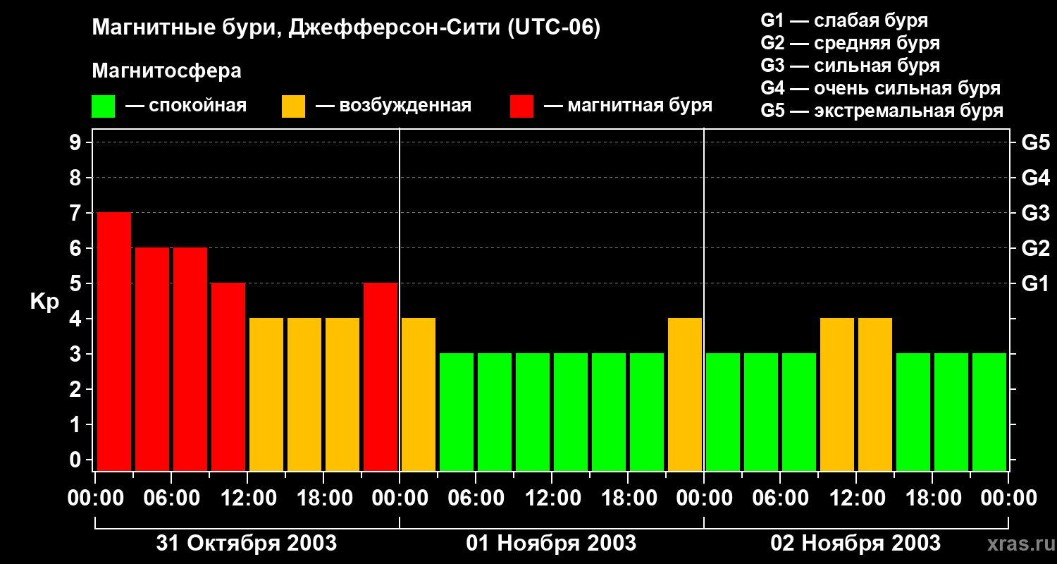 Изменения геомагнитного индекса Kp