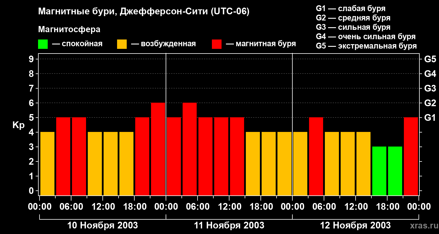 Изменения геомагнитного индекса Kp