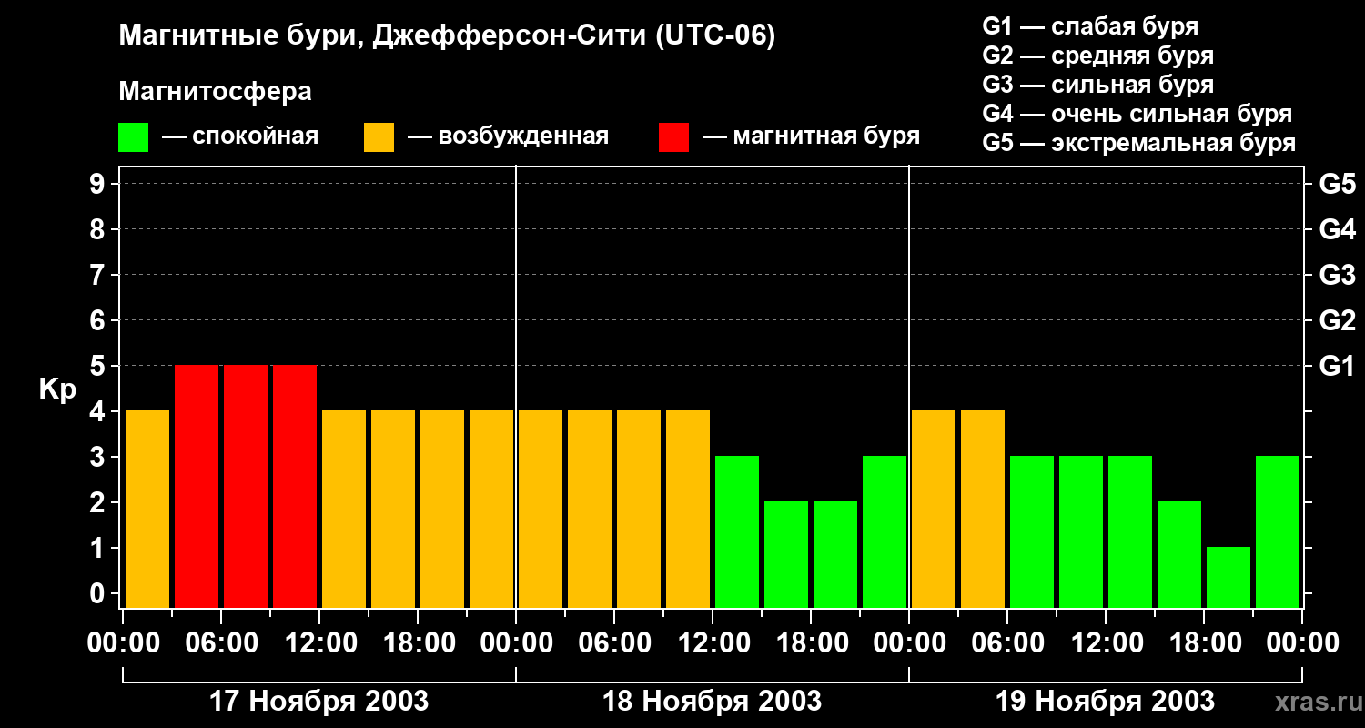 Изменения геомагнитного индекса Kp
