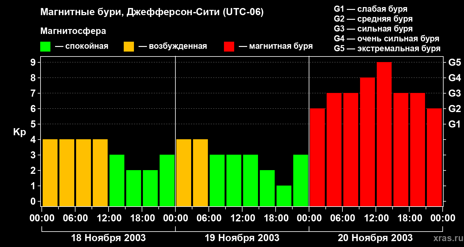 Изменения геомагнитного индекса Kp