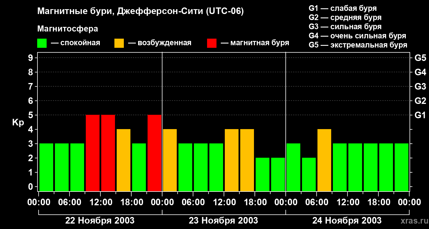 Изменения геомагнитного индекса Kp