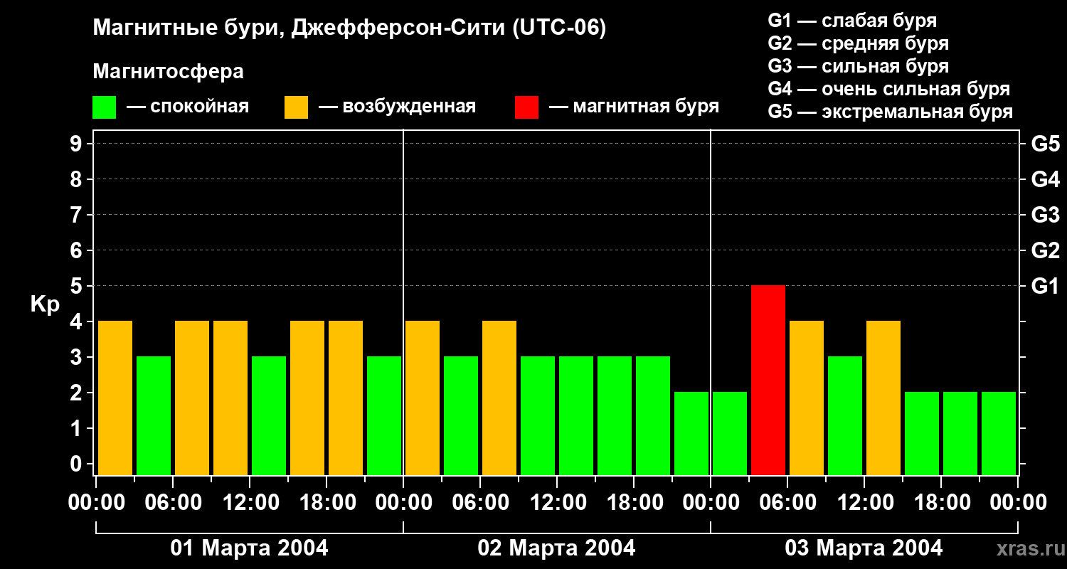 Изменения геомагнитного индекса Kp