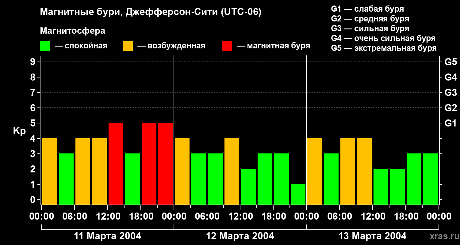 Изменения геомагнитного индекса Kp