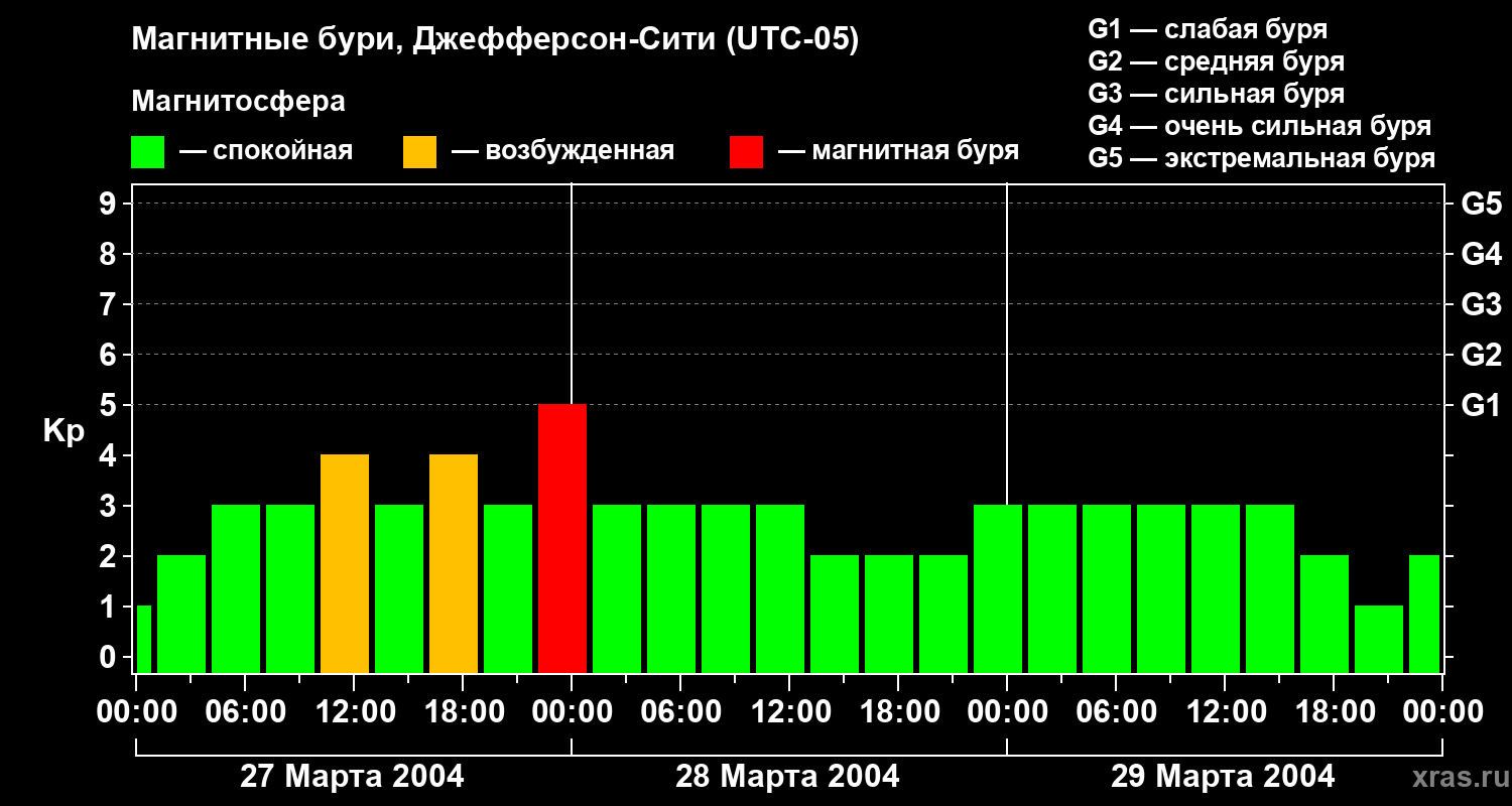 Изменения геомагнитного индекса Kp