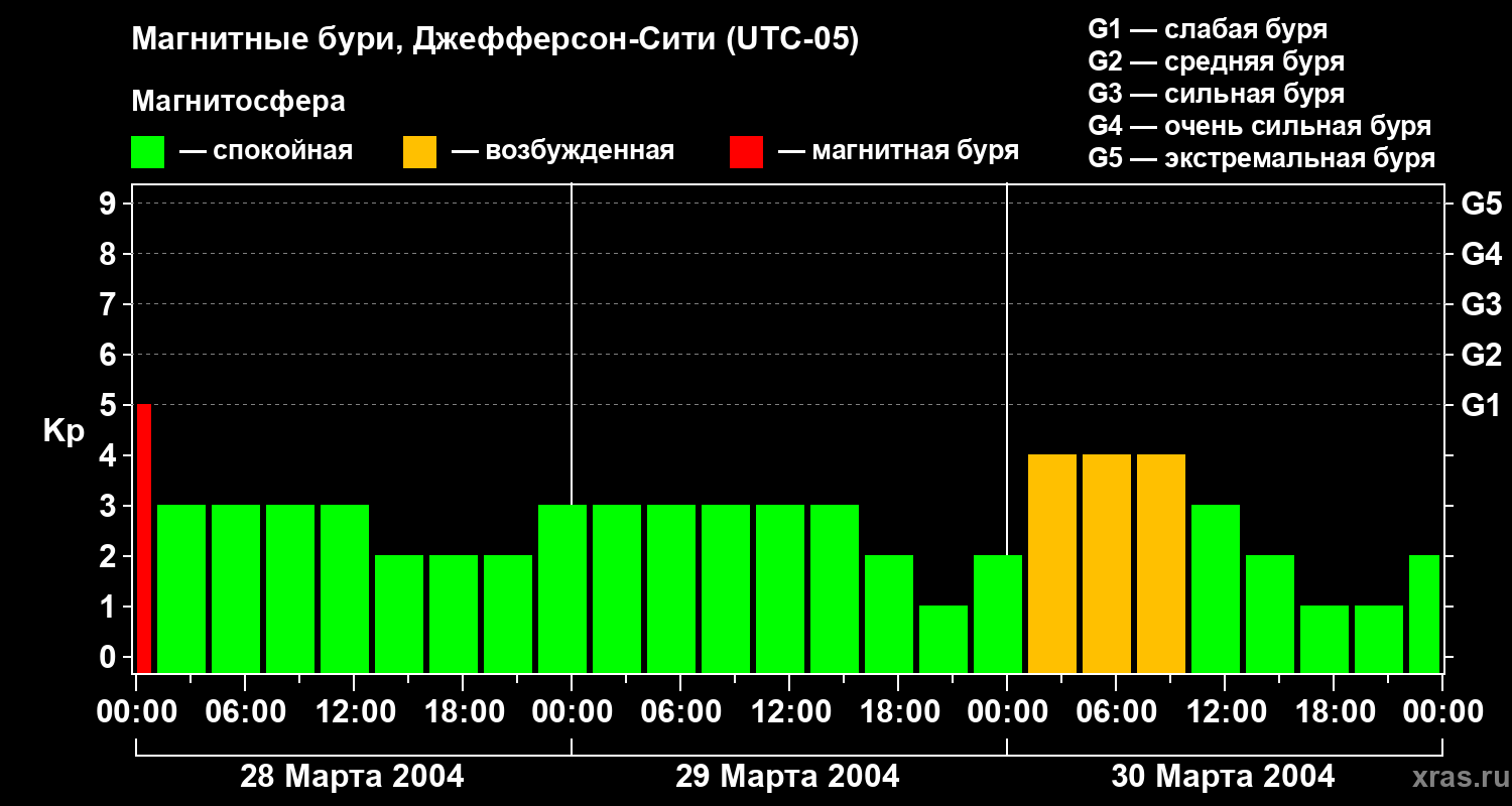 Изменения геомагнитного индекса Kp