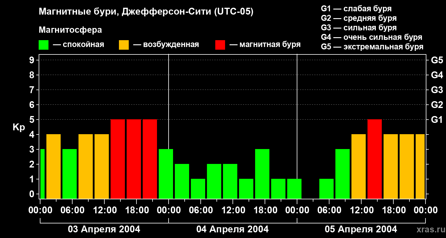 Изменения геомагнитного индекса Kp