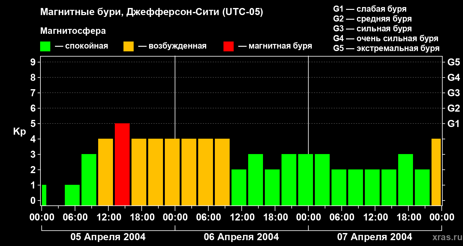 Изменения геомагнитного индекса Kp