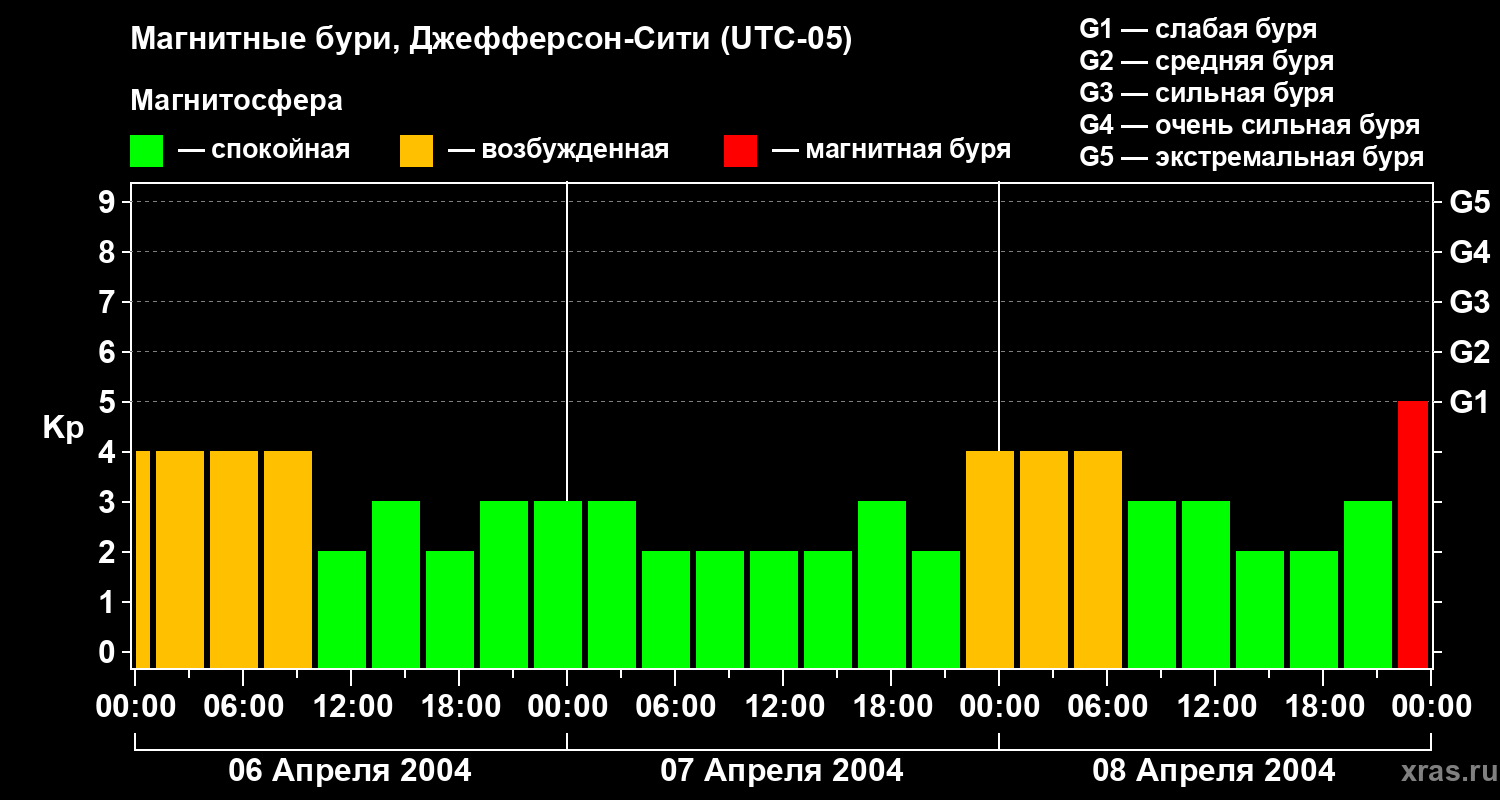 Изменения геомагнитного индекса Kp