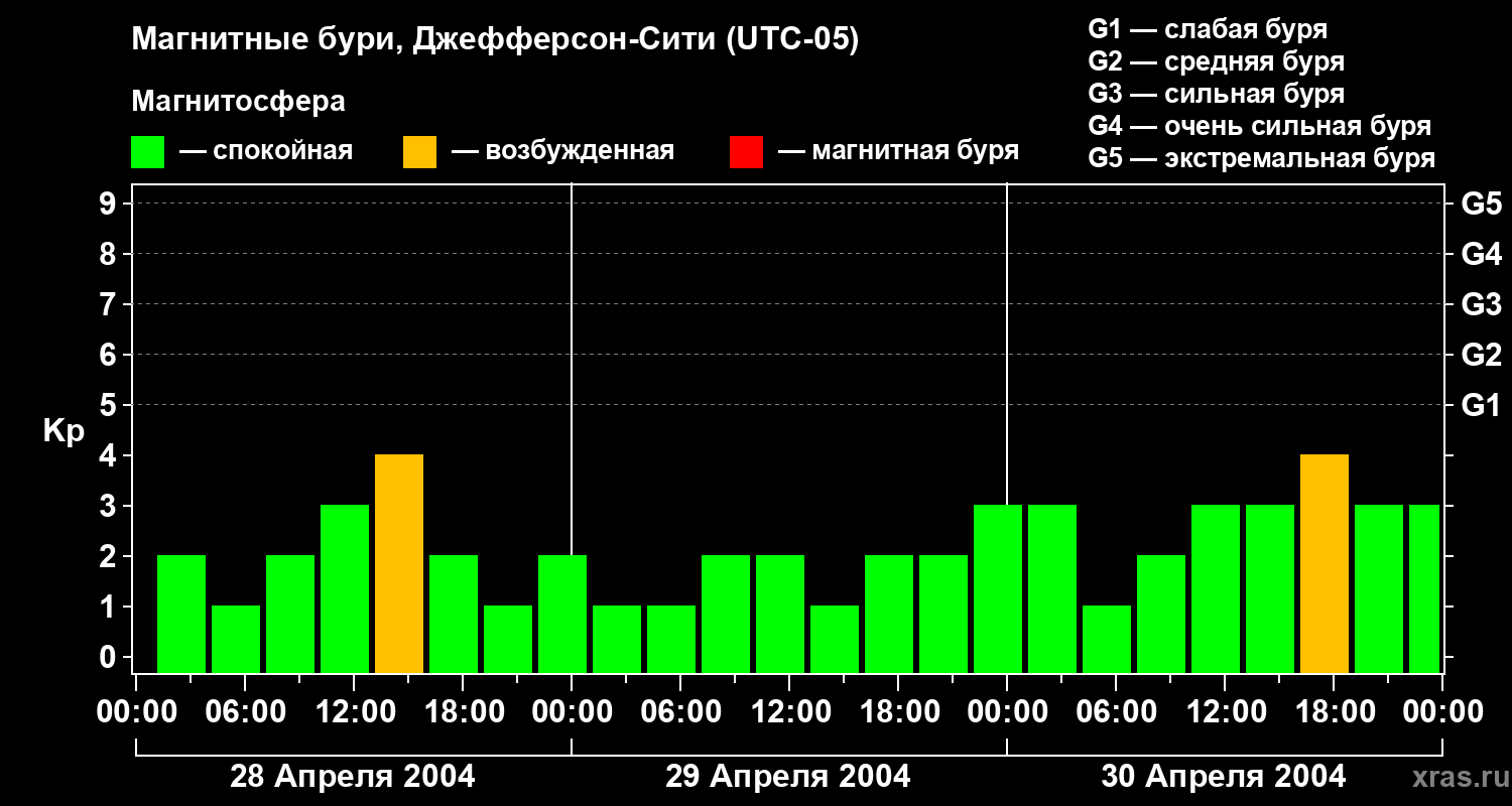 Изменения геомагнитного индекса Kp