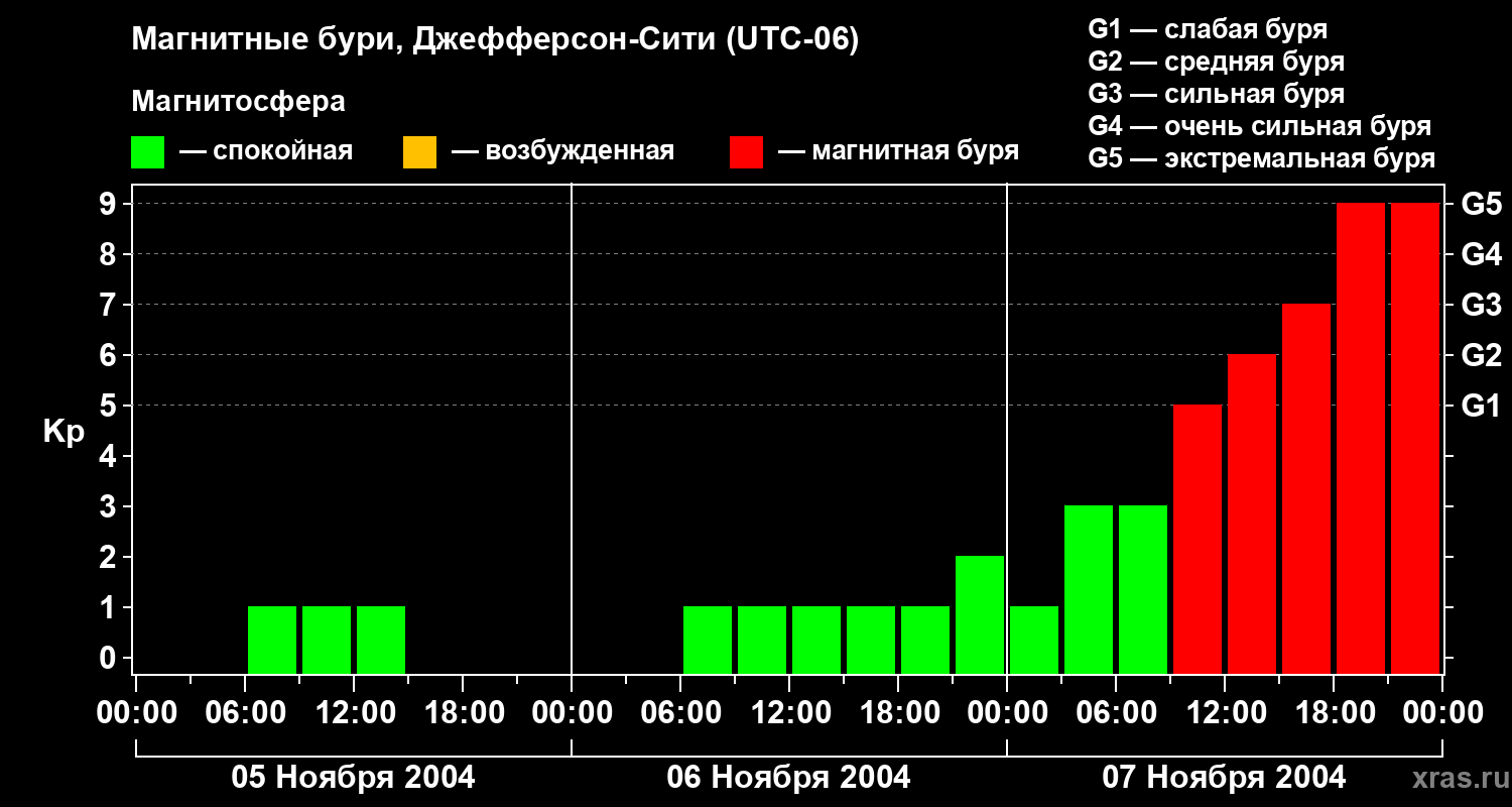 Изменения геомагнитного индекса Kp