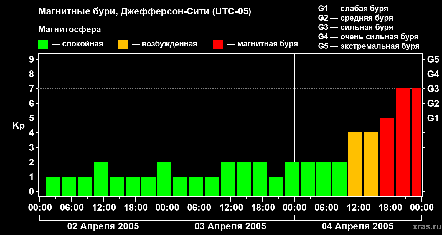 Изменения геомагнитного индекса Kp