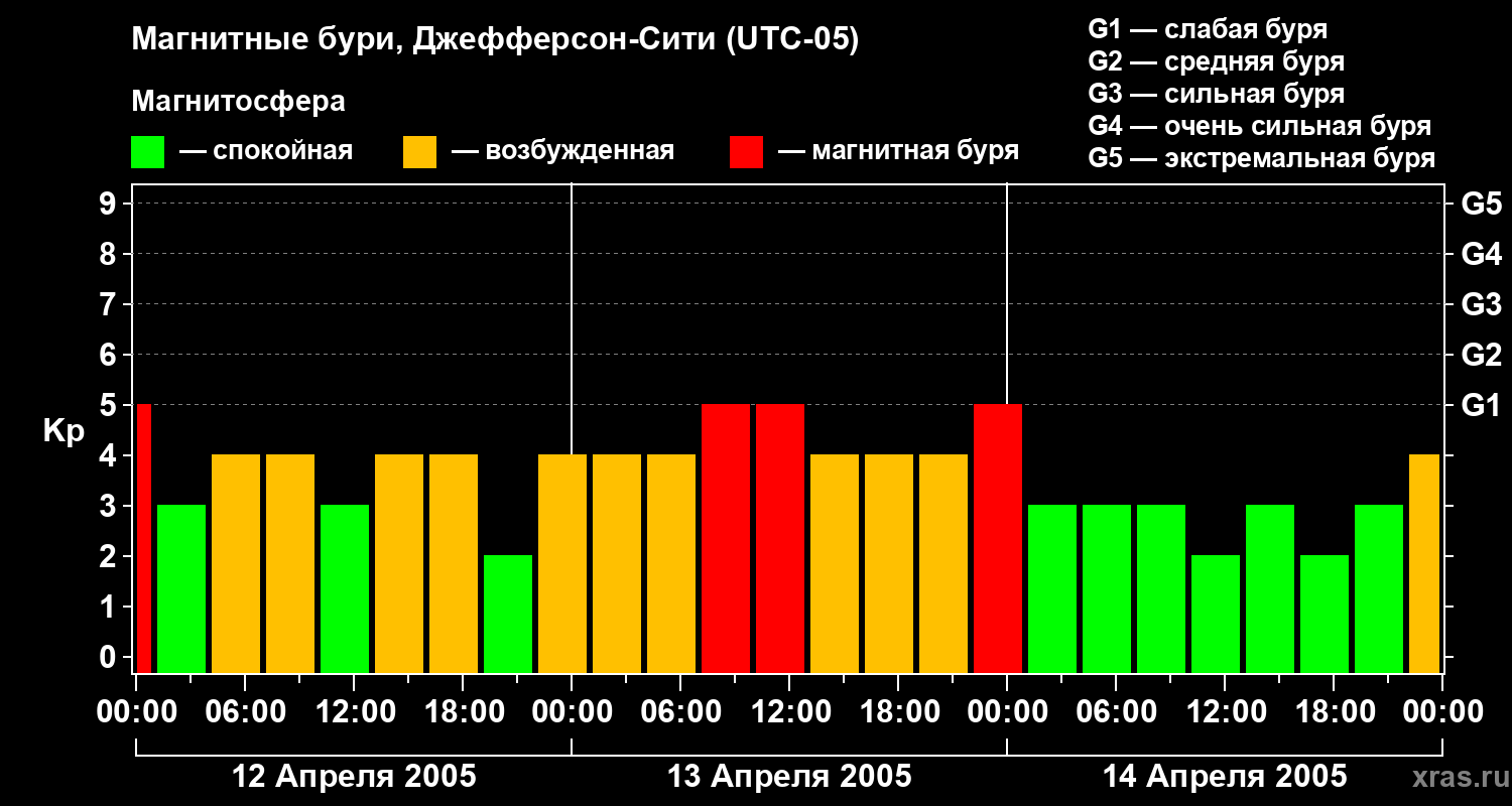Изменения геомагнитного индекса Kp