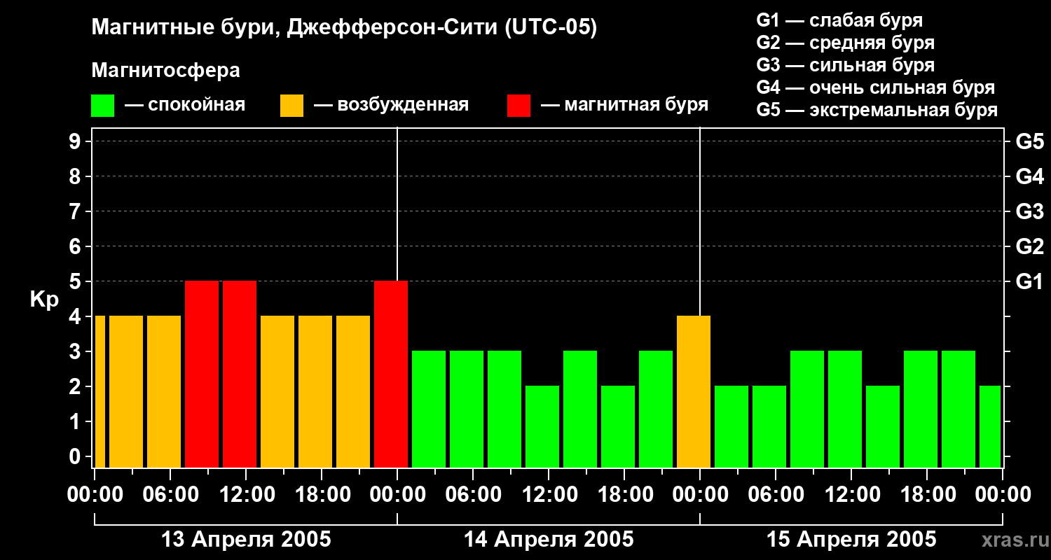 Изменения геомагнитного индекса Kp