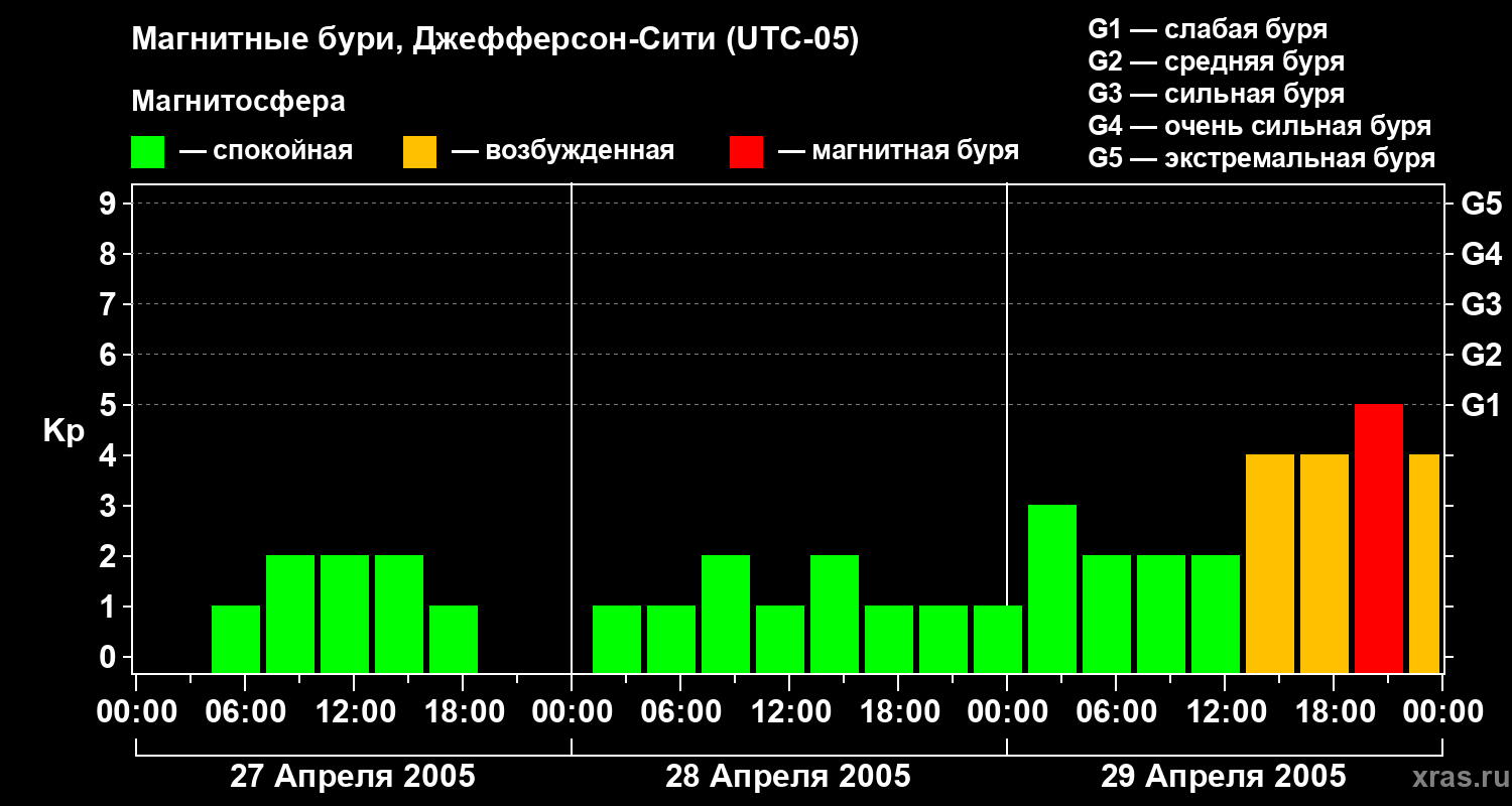 Изменения геомагнитного индекса Kp