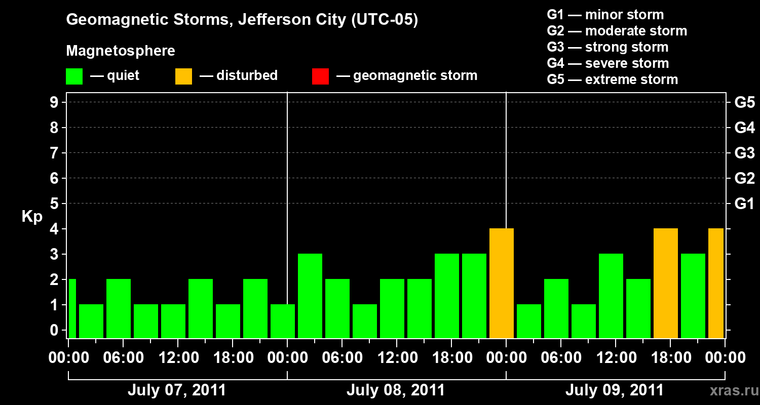 Changes in the geomagnetic index Kp