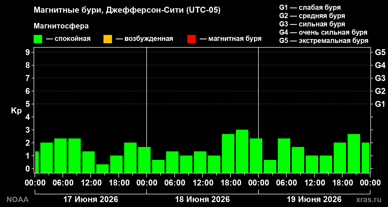Геомагнитный индекс Kp за 3 суток