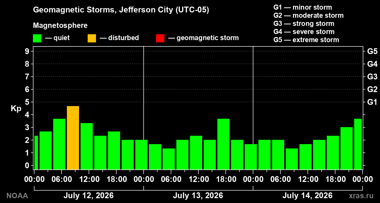 Geomagnetic index Kp for 3 days