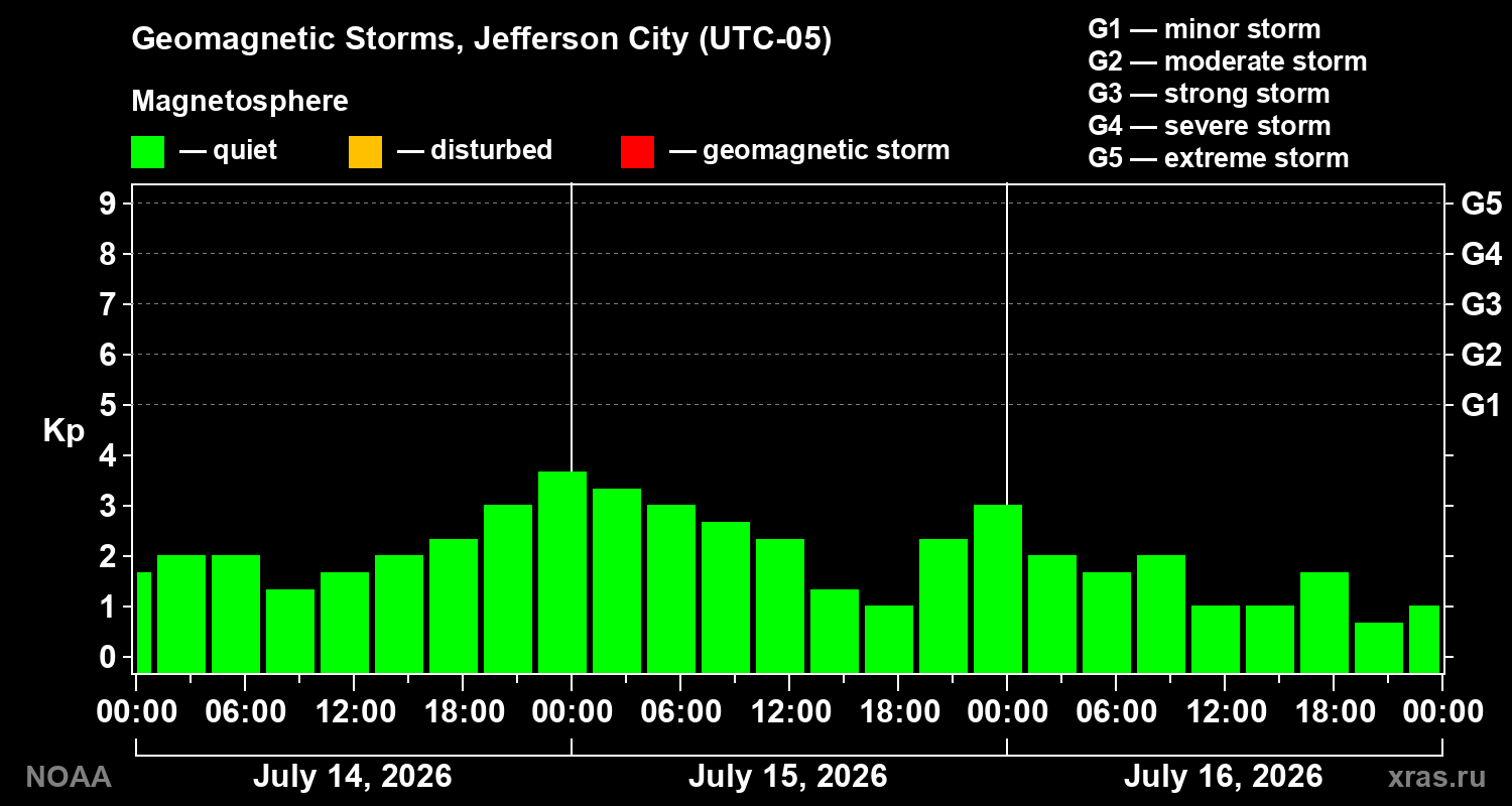 Geomagnetic index Kp for 3 days