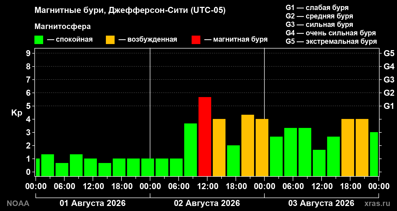 Геомагнитный индекс Kp за 3 суток