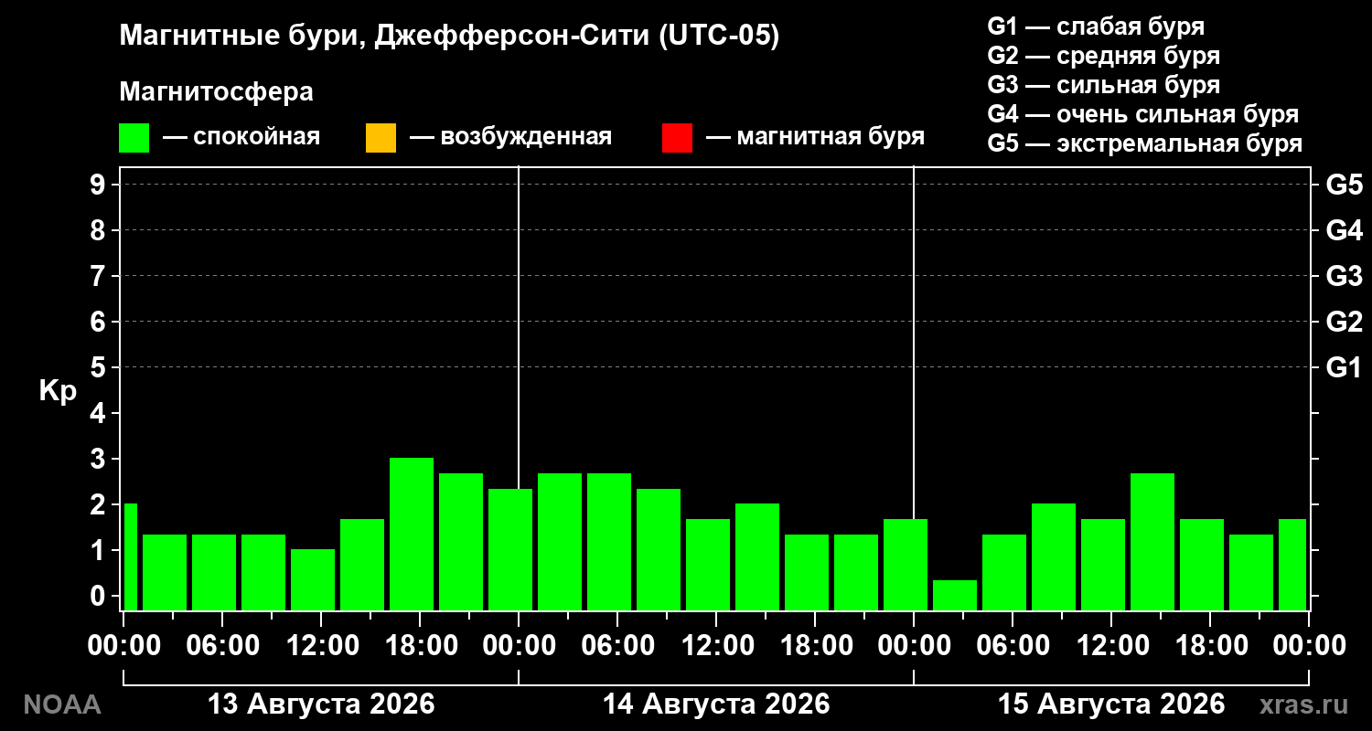Геомагнитный индекс Kp за 3 суток
