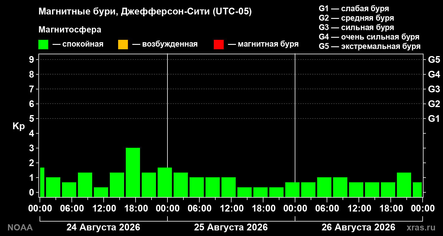 Геомагнитный индекс Kp за 3 суток