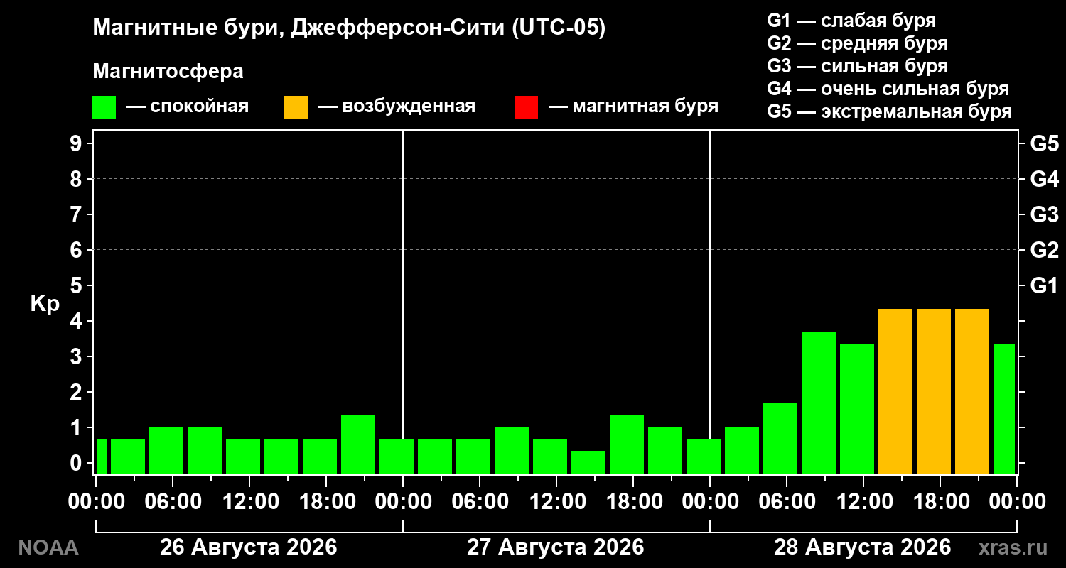 Геомагнитный индекс Kp за 3 суток