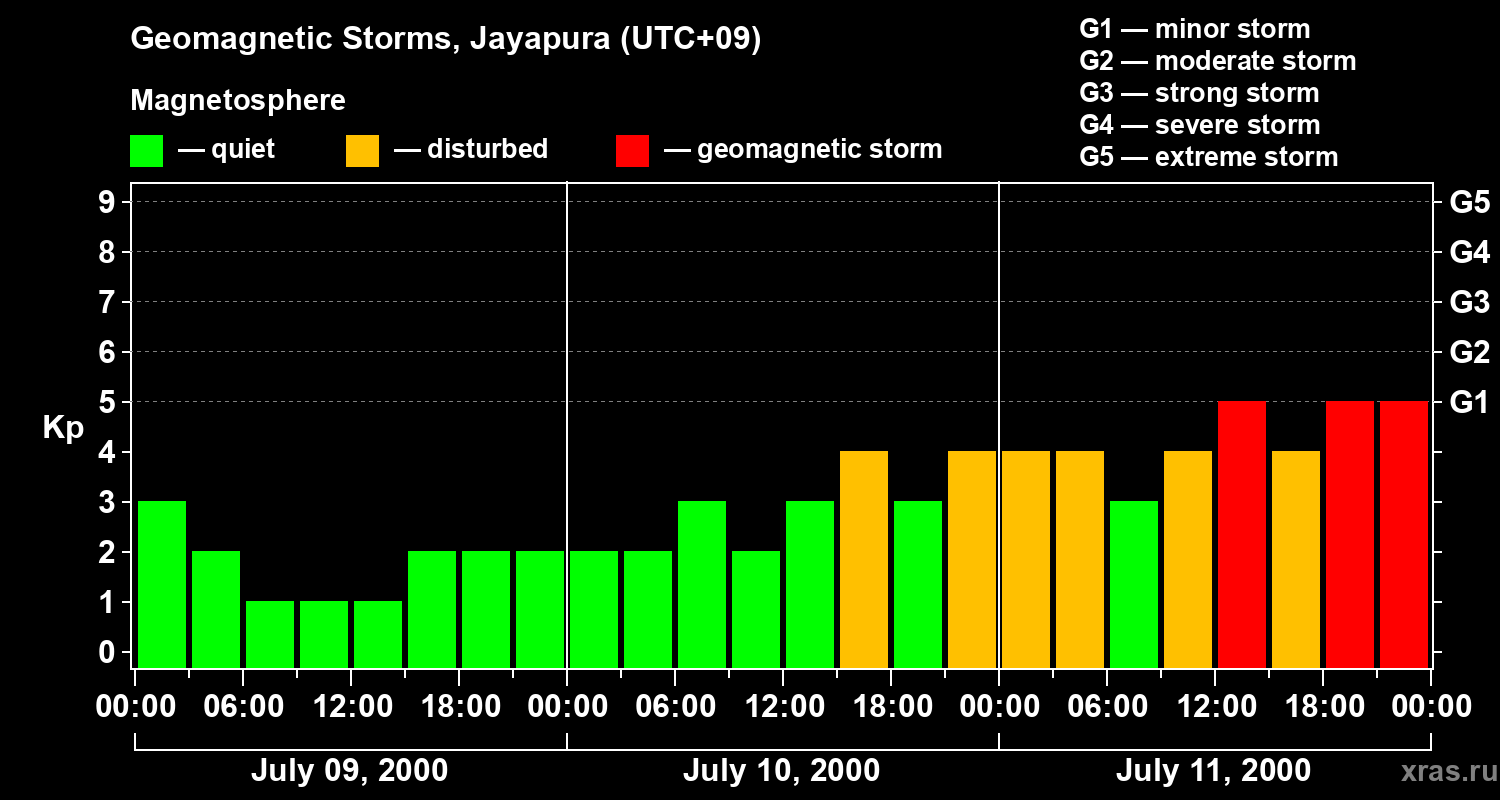 Changes in the geomagnetic index Kp