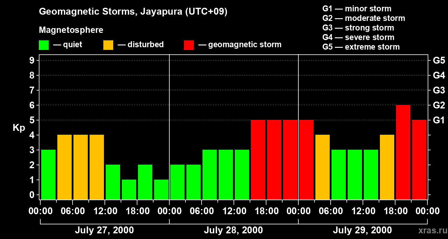 Changes in the geomagnetic index Kp
