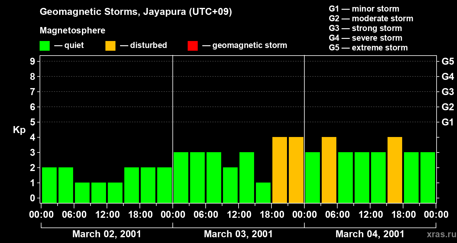 Changes in the geomagnetic index Kp