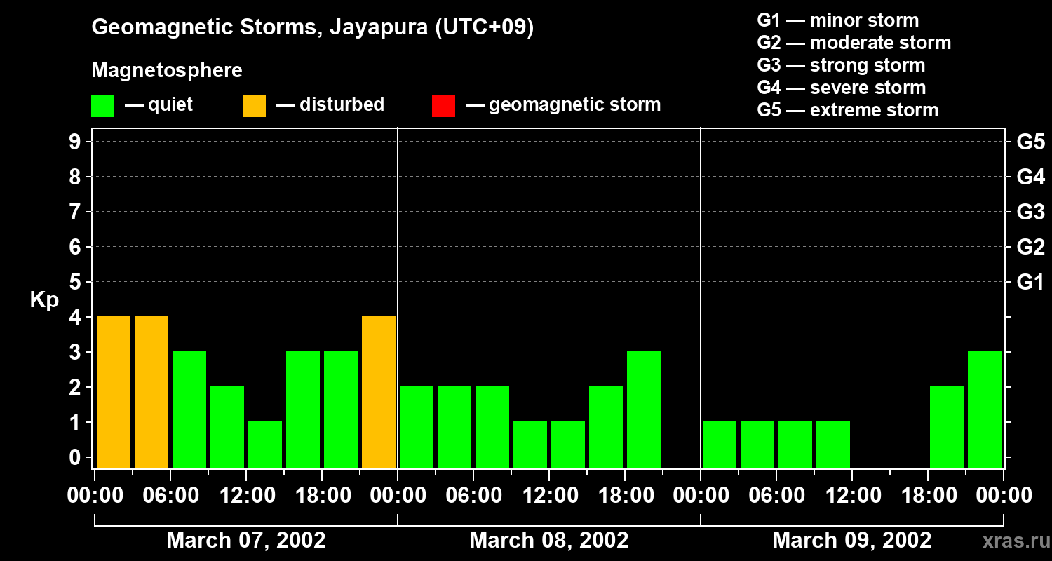 Changes in the geomagnetic index Kp