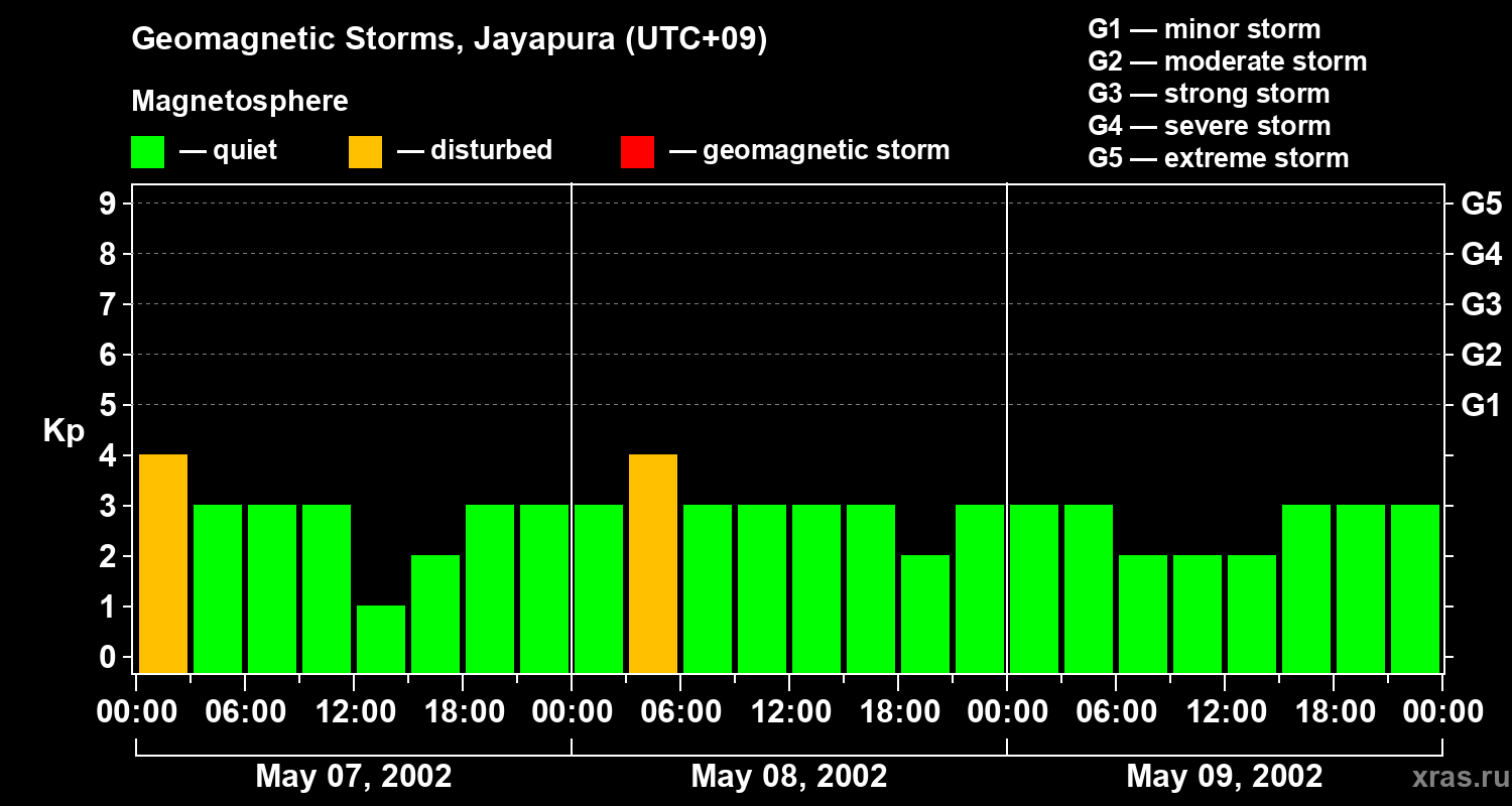 Changes in the geomagnetic index Kp
