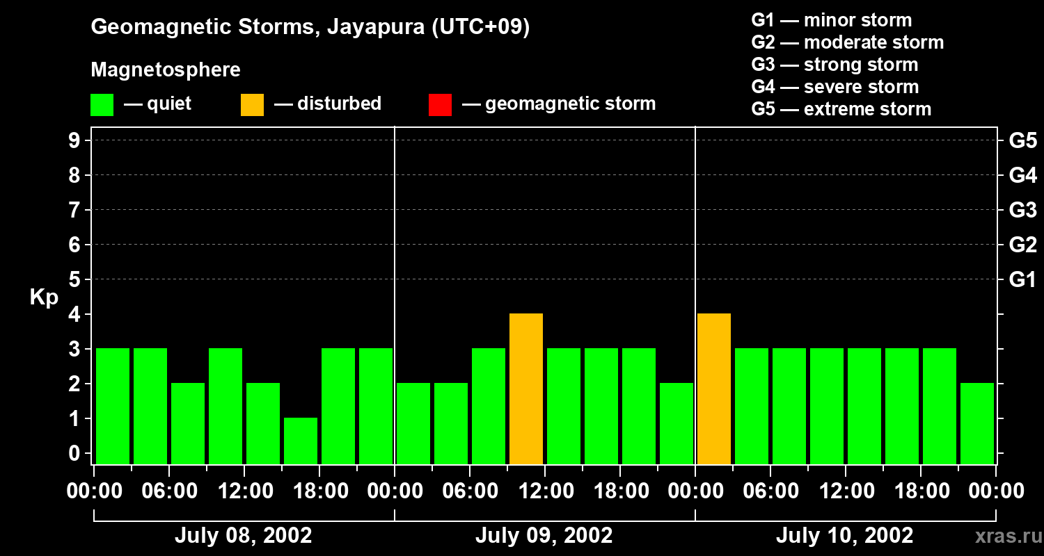 Changes in the geomagnetic index Kp