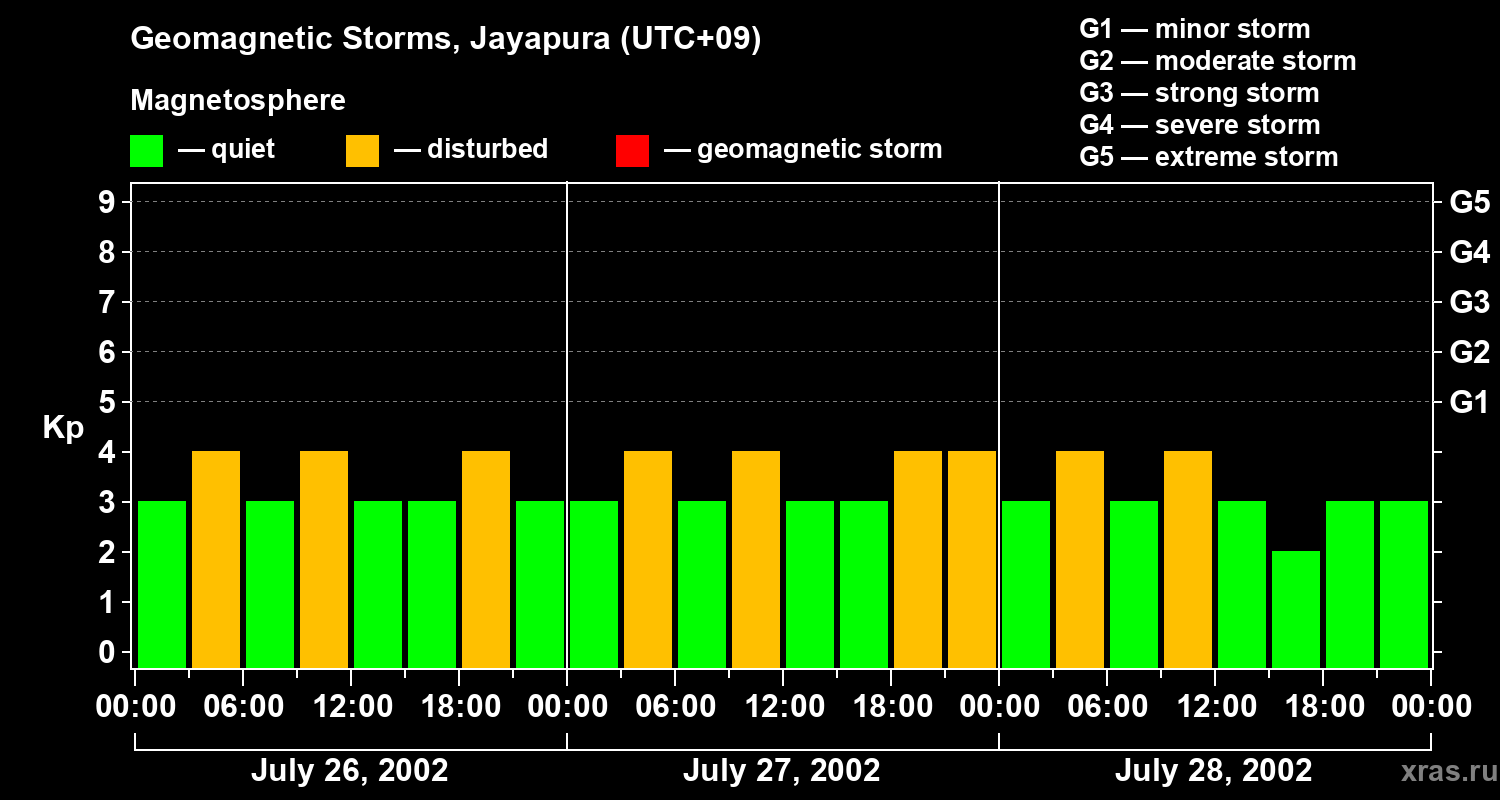 Changes in the geomagnetic index Kp