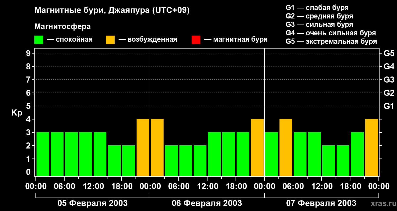 Изменения геомагнитного индекса Kp