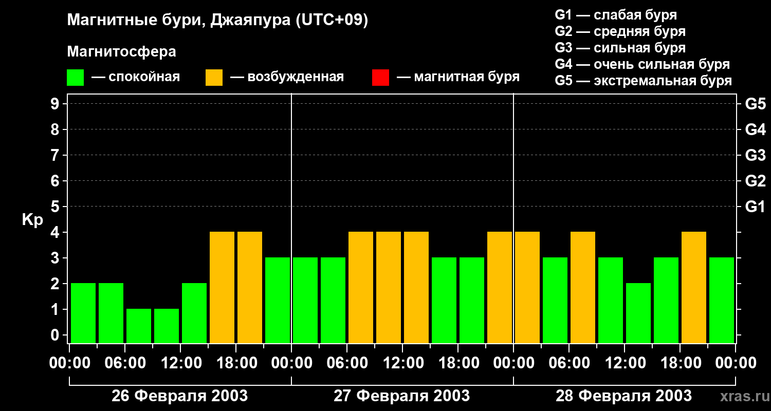 Изменения геомагнитного индекса Kp