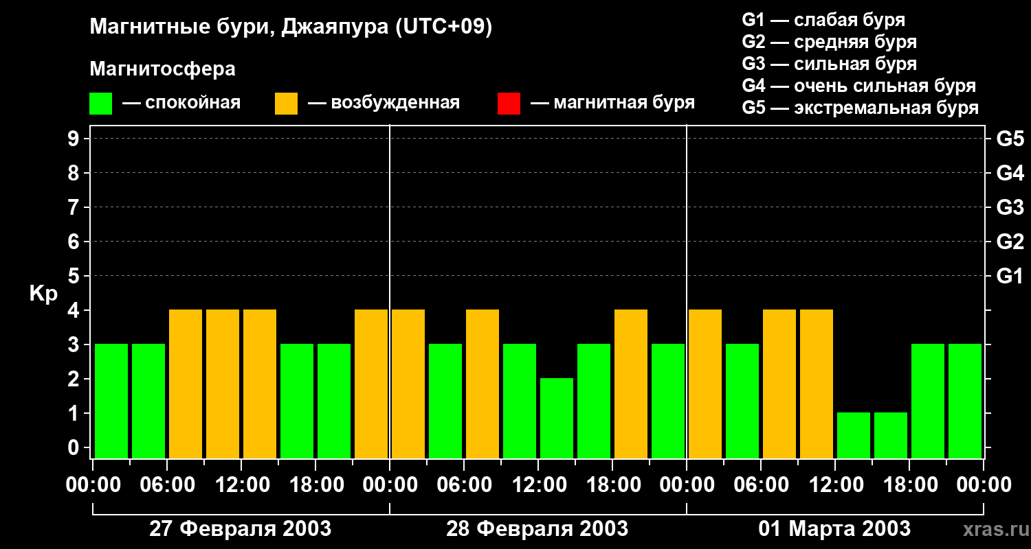 Изменения геомагнитного индекса Kp