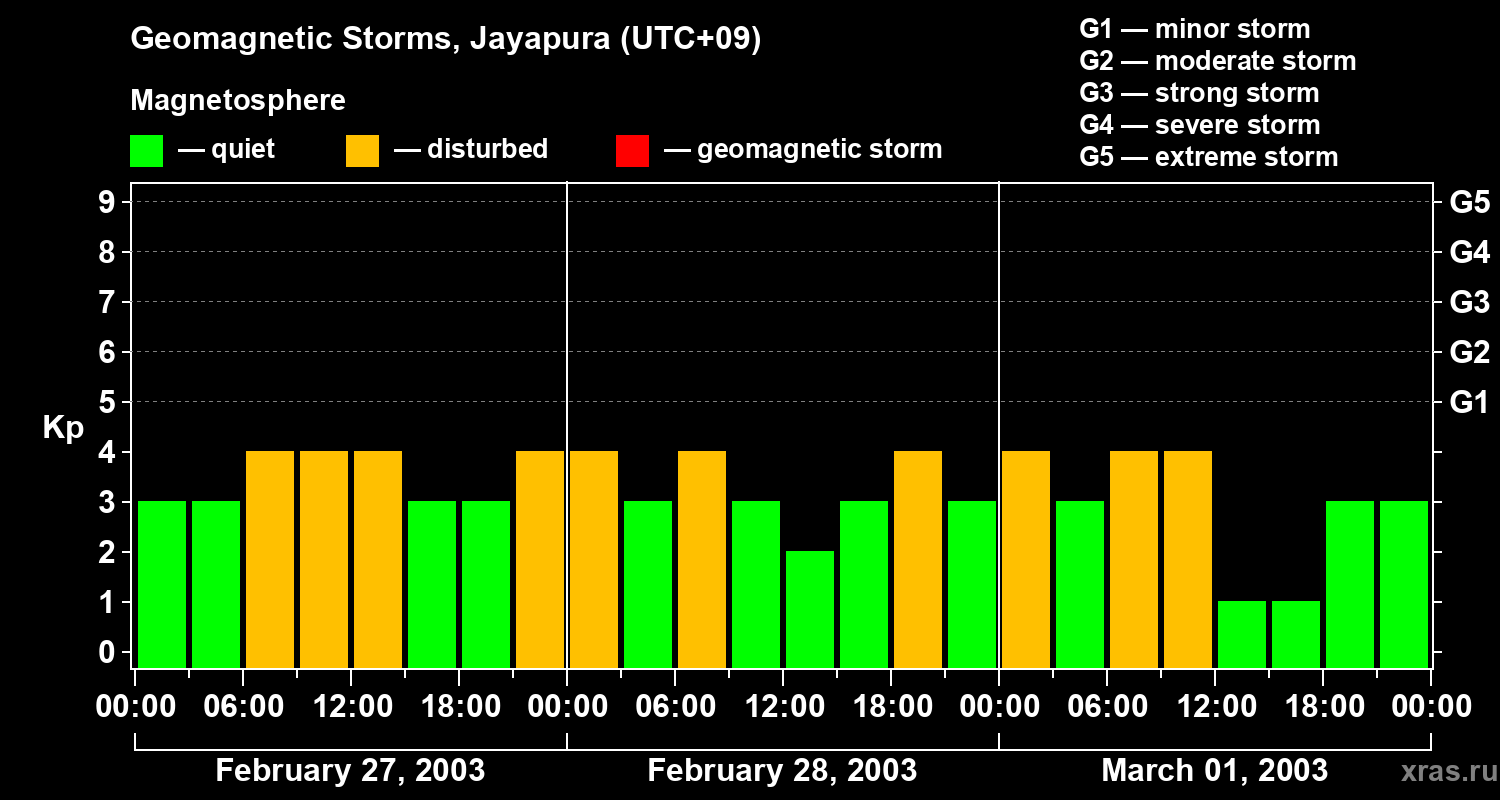 Changes in the geomagnetic index Kp