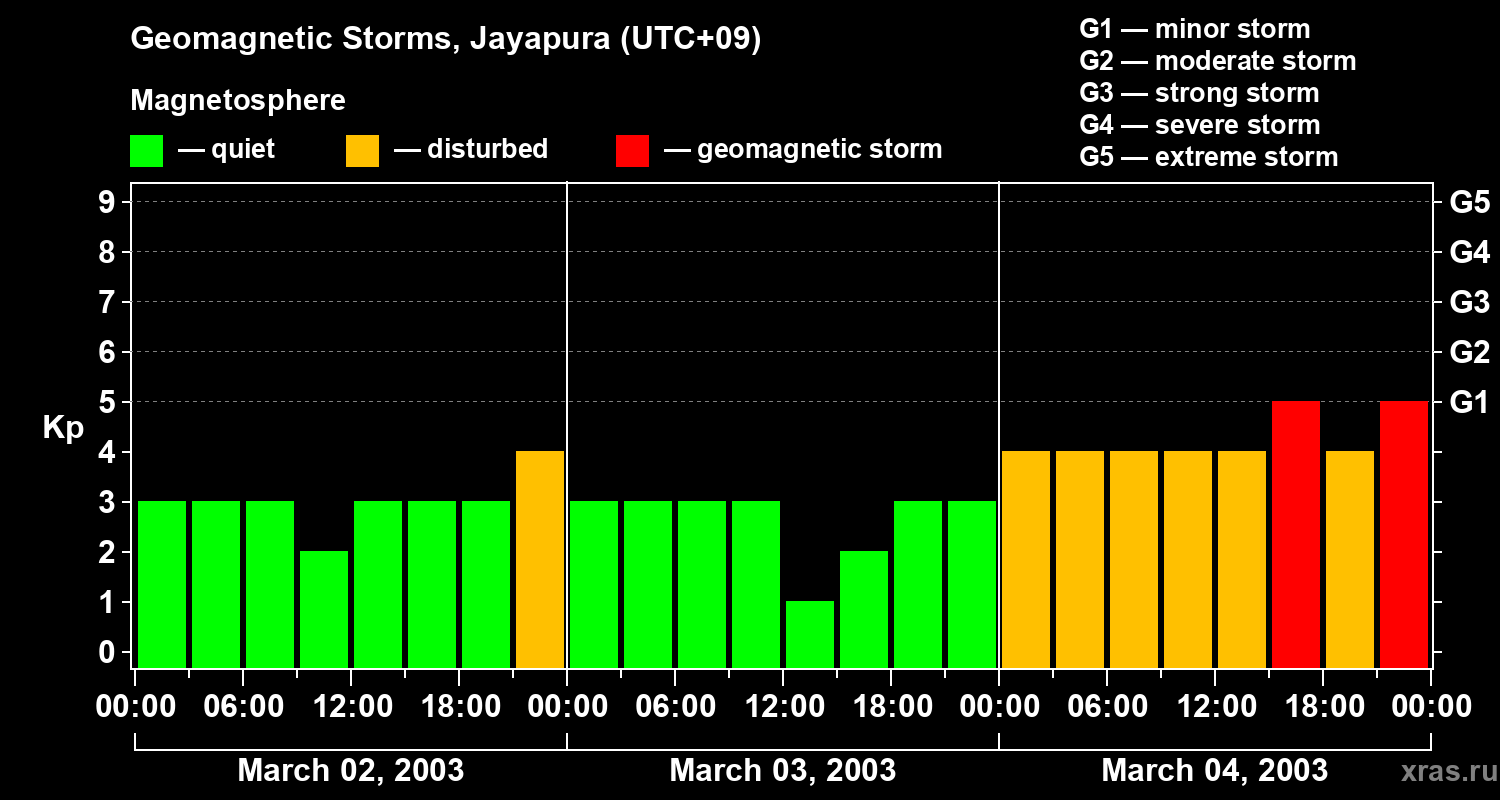 Changes in the geomagnetic index Kp