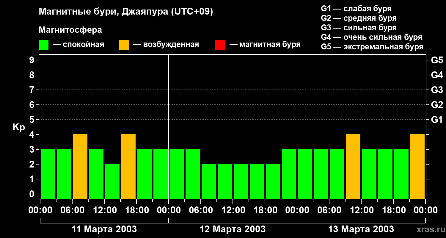 Изменения геомагнитного индекса Kp