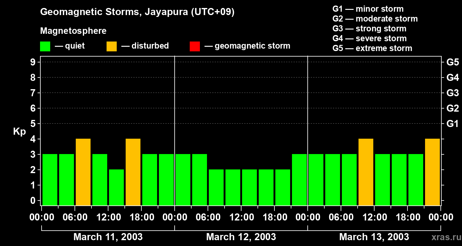 Changes in the geomagnetic index Kp