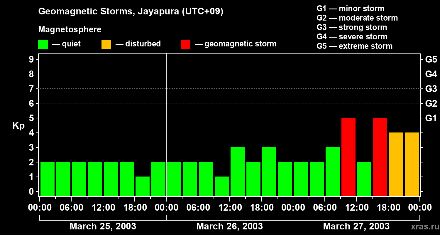 Changes in the geomagnetic index Kp