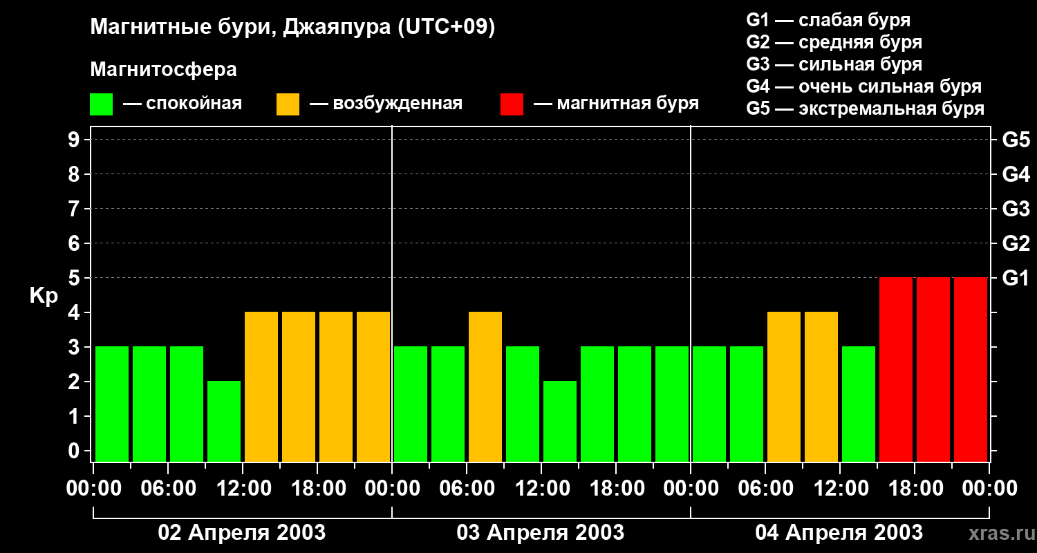 Изменения геомагнитного индекса Kp
