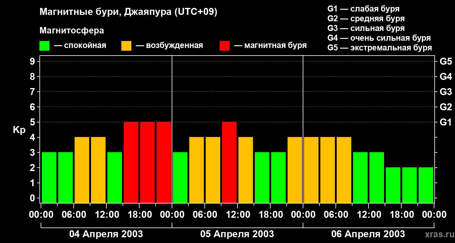 Изменения геомагнитного индекса Kp